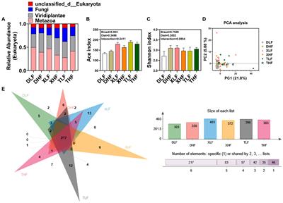 Combined effects of host genetics and diet on porcine intestinal fungi and their pathogenic genes